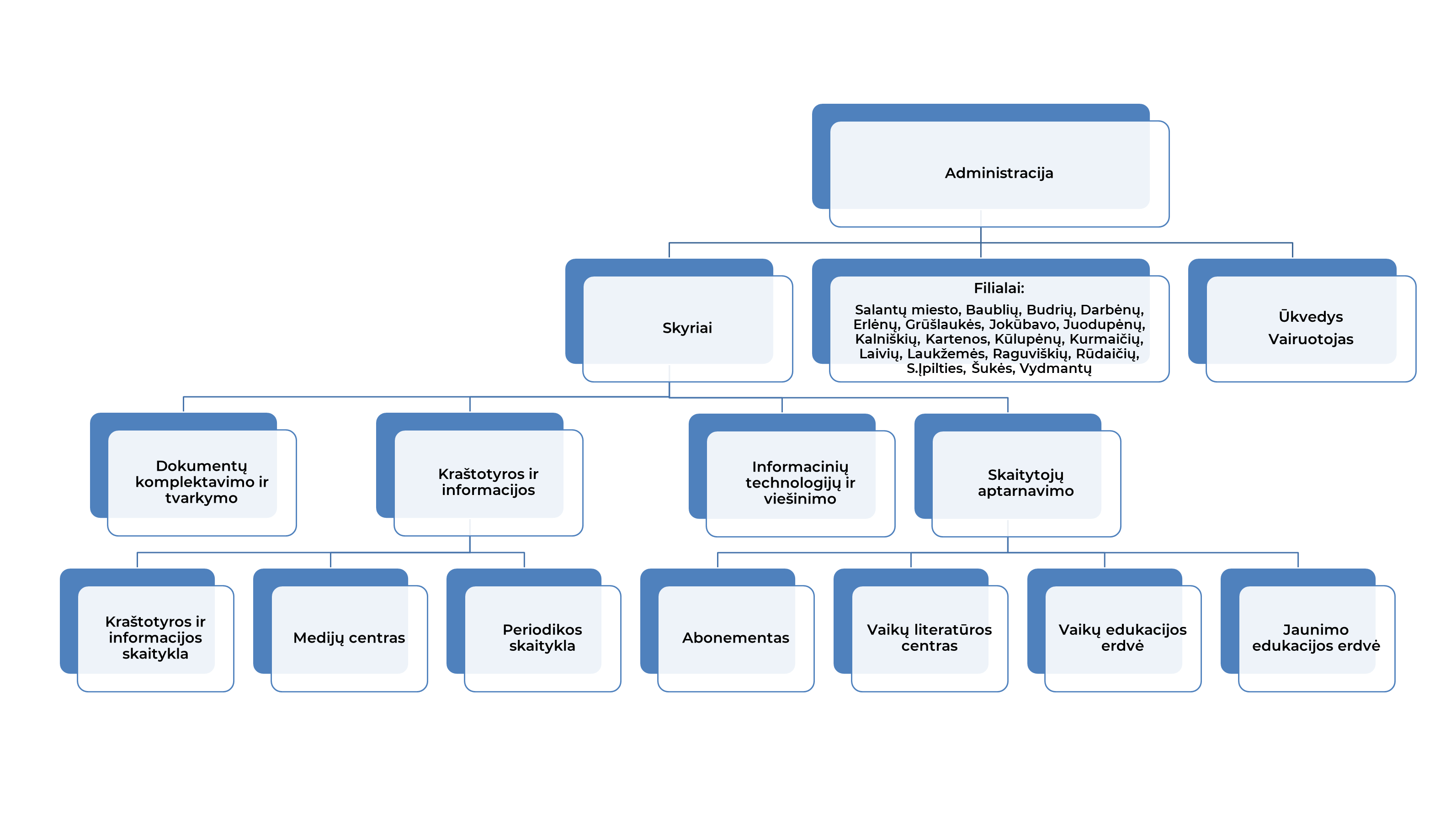Kretingos bibliotekos valdymo struktūra